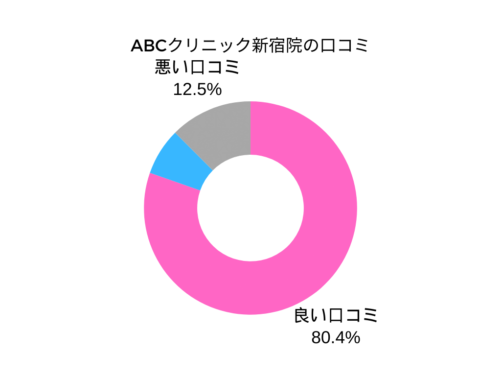 ABCクリニック新宿院口コミ評判のグラフ