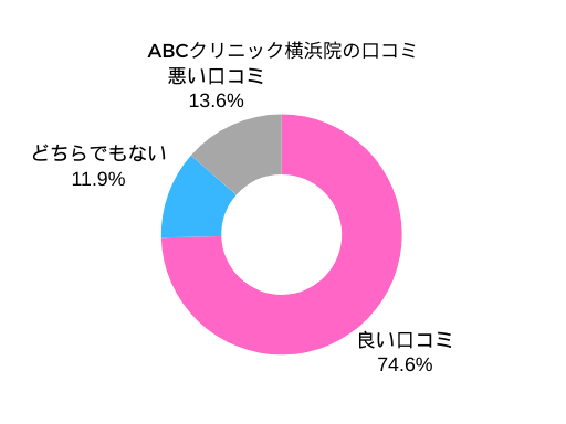 ABCクリニック横浜院の口コミ評判グラフ
