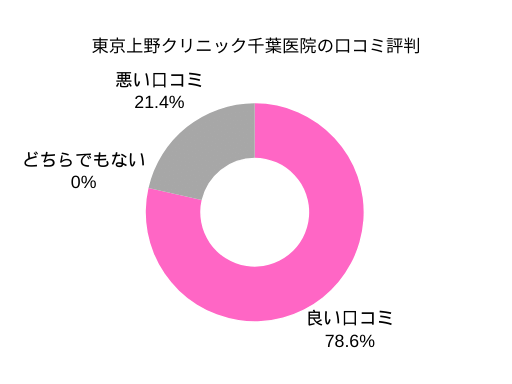 東京上野クリニック千葉医院の口コミ評判