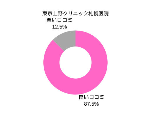 東京上野クリニック札幌医院の口コミ・評判