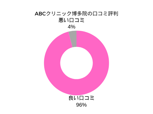 ABCクリニック博多院の口コミ評判