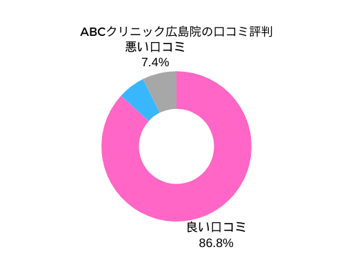 ABCクリニック広島院の口コミ評判