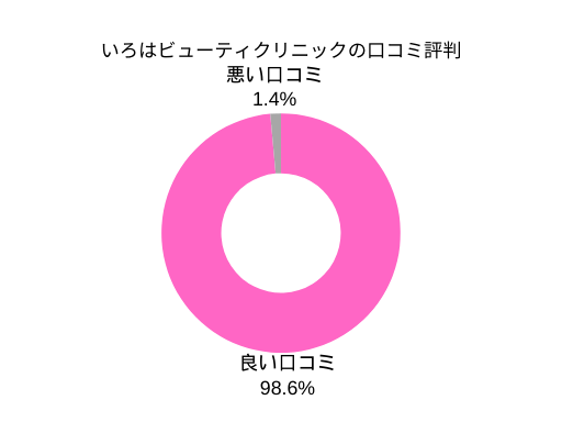 いろはビューティクリニックの口コミ評判