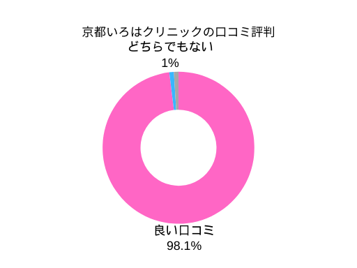 京都いろはクリニックの口コミ評判