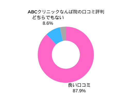 ABCクリニックなんば院口コミ評判