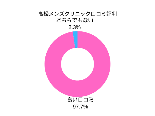 高松メンズクリニック(ABCクリニック）の口コミ評判