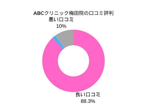 ABCクリニック梅田院の口コミ評判